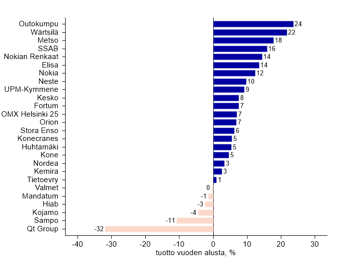 Vakiograafit - OMXH25 tuotot_uusi.png